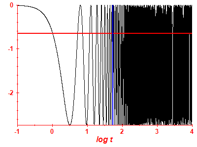 Survival probability log